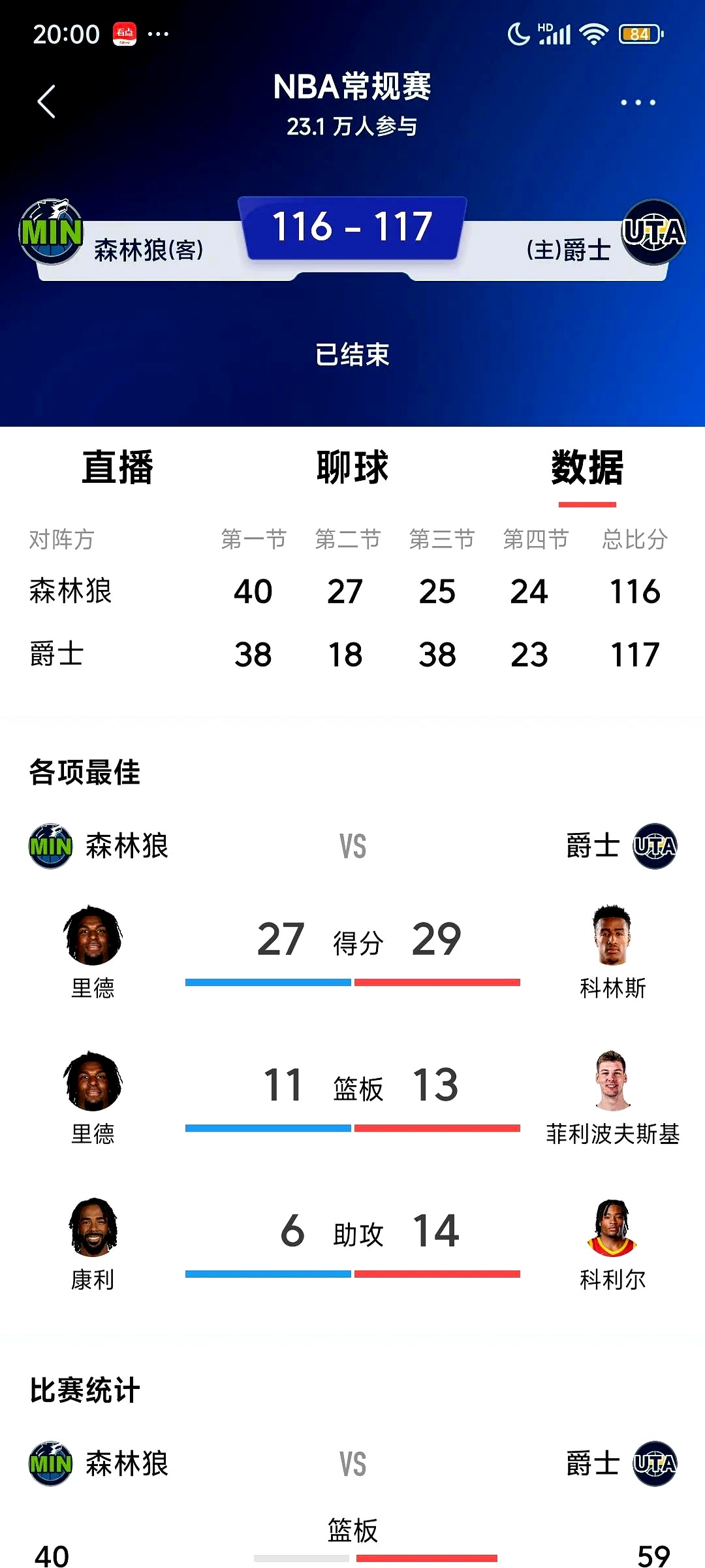 爵士队打破得分纪录三分球命中率高达%